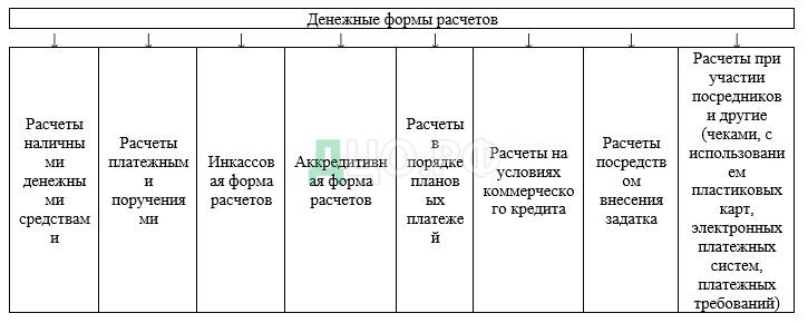 Дипломная работа: Денежные расчёты